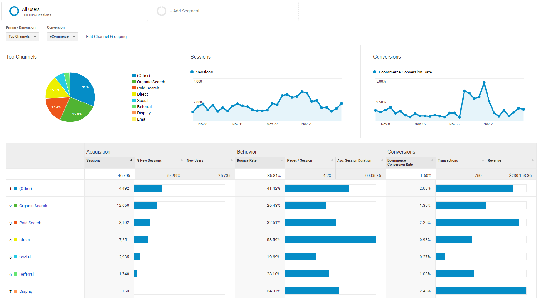 Google Analytics for Ecommerce acquisition reports