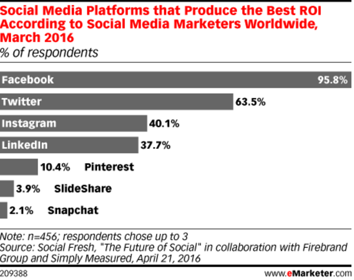 ecommerce social media