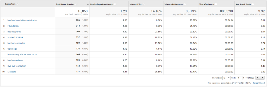 Look at Your Analytics Data