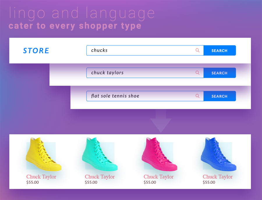 Not every shopper will search the same. Ensure you're taking their lingo into consideration when adding your product data.