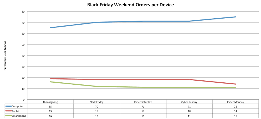 Cyber Monday statistics from 2014 orders per device on black friday weekend